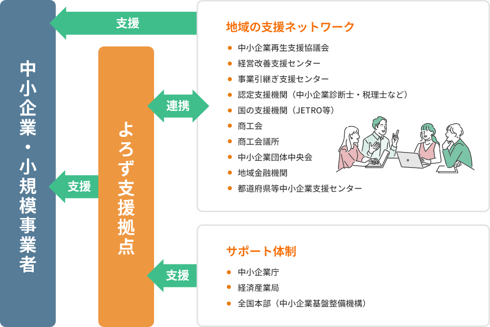 よろず支援拠点の支援体制イメージ