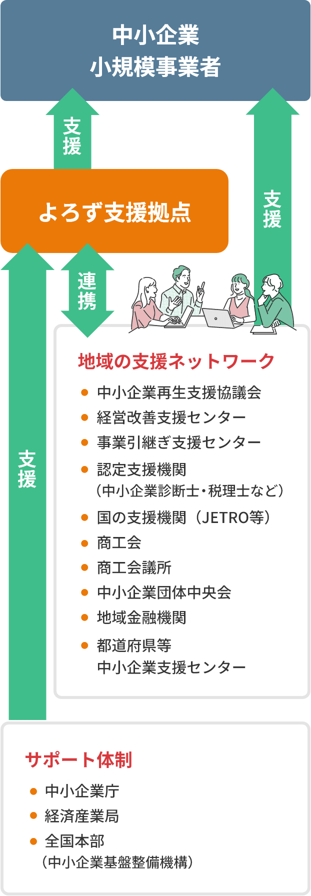 よろず支援拠点の支援体制イメージ